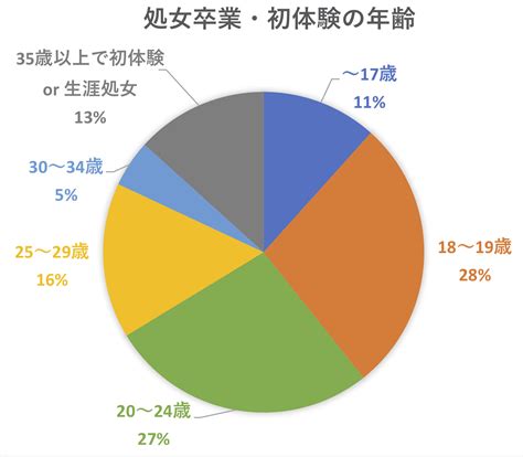 処女 割合|処女卒業の平均年齢！高齢処女は何歳から？処女に対 .